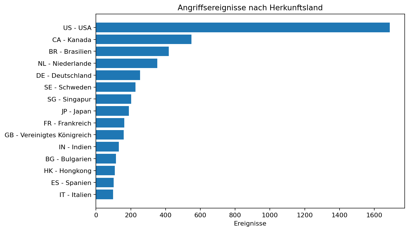 Balkendiagramm der Angriffsereignisse nach Herkunftsland