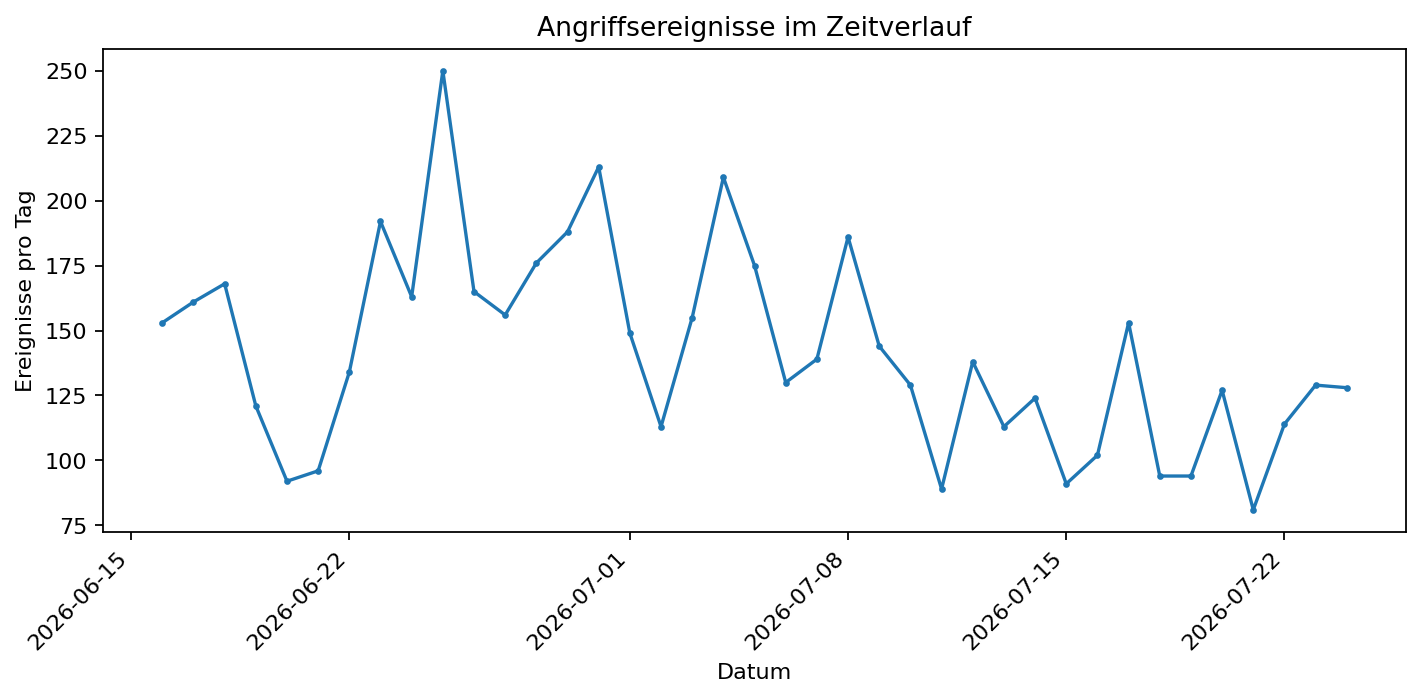 Liniendiagramm der täglichen Angriffsereignisse