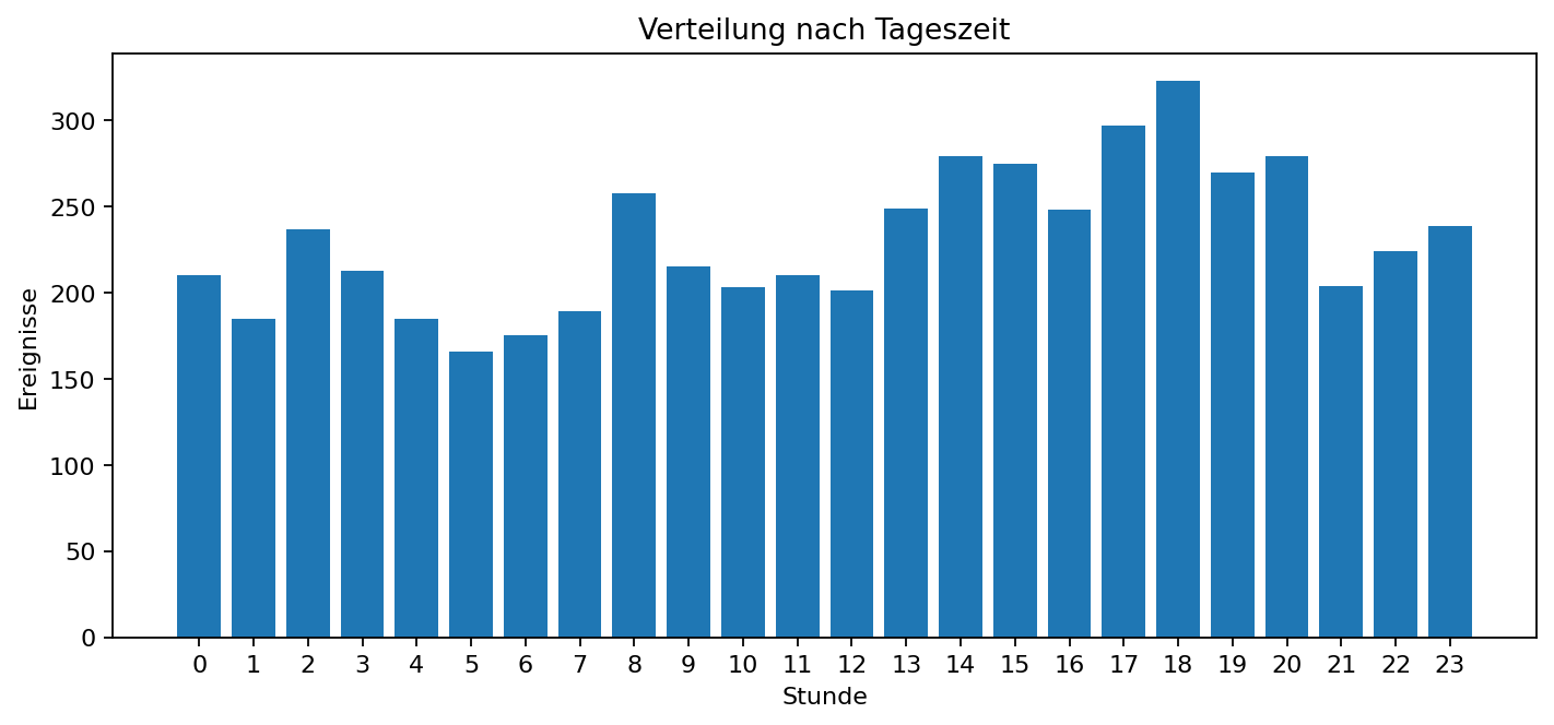Balkendiagramm der Angriffsereignisse nach Tageszeit