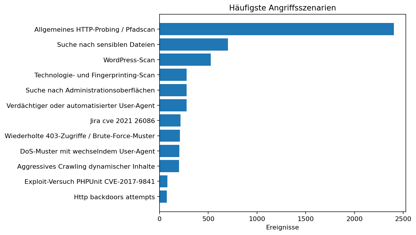 Balkendiagramm der häufigsten CrowdSec-Angriffsszenarien